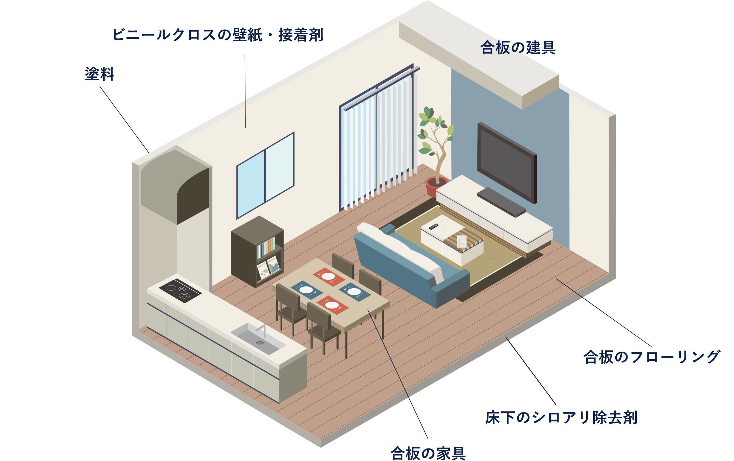 シックハウスの主な要因